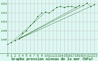 Courbe de la pression atmosphrique pour Flisa Ii