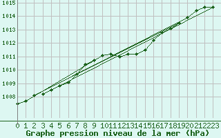 Courbe de la pression atmosphrique pour Chemnitz