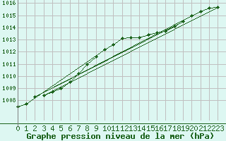 Courbe de la pression atmosphrique pour Walney Island