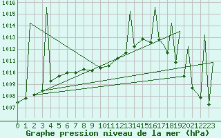 Courbe de la pression atmosphrique pour Tepic, Nay.