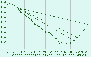 Courbe de la pression atmosphrique pour Saint-Philbert-sur-Risle (27)