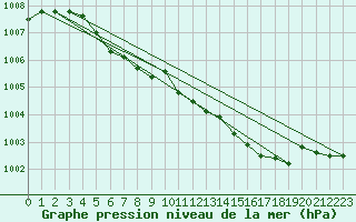 Courbe de la pression atmosphrique pour Kvamskogen-Jonshogdi 