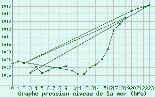 Courbe de la pression atmosphrique pour Muenchen, Flughafen