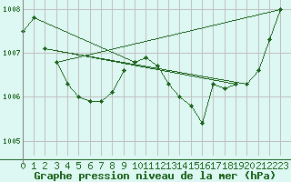 Courbe de la pression atmosphrique pour La Chapelle-Aubareil (24)