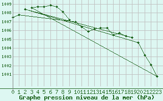 Courbe de la pression atmosphrique pour Tynset Ii