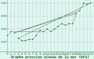 Courbe de la pression atmosphrique pour Goettingen
