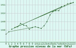 Courbe de la pression atmosphrique pour Terespol