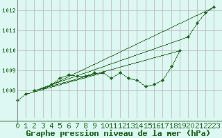 Courbe de la pression atmosphrique pour Harzgerode