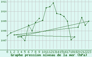 Courbe de la pression atmosphrique pour Verges (Esp)