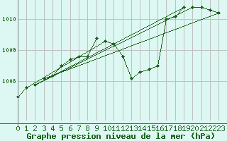 Courbe de la pression atmosphrique pour Dukstas