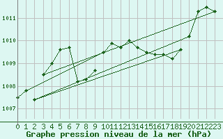 Courbe de la pression atmosphrique pour Mlaga, Puerto