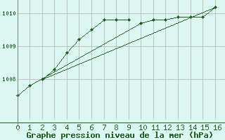 Courbe de la pression atmosphrique pour Rezekne