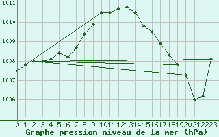 Courbe de la pression atmosphrique pour La Chapelle-Aubareil (24)