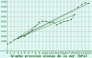 Courbe de la pression atmosphrique pour Le Luc (83)