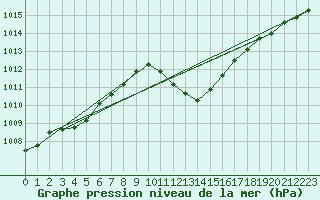 Courbe de la pression atmosphrique pour Lerida (Esp)