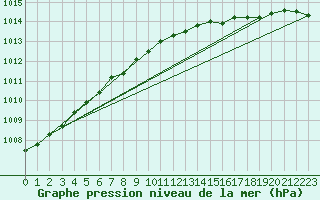 Courbe de la pression atmosphrique pour Sletnes Fyr
