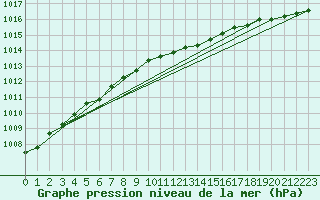 Courbe de la pression atmosphrique pour Alta Lufthavn