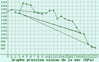 Courbe de la pression atmosphrique pour Sognefjell