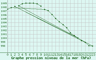 Courbe de la pression atmosphrique pour Alfeld