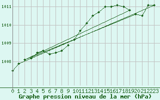 Courbe de la pression atmosphrique pour Saint Clothilde