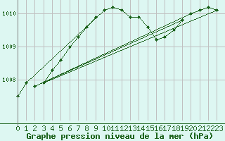 Courbe de la pression atmosphrique pour Olands Sodra Udde