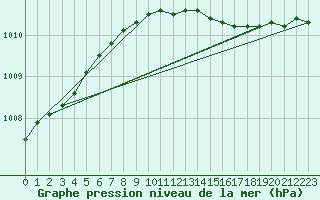 Courbe de la pression atmosphrique pour Melsom