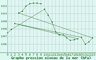 Courbe de la pression atmosphrique pour Weinbiet