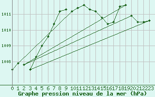 Courbe de la pression atmosphrique pour Shaffhausen