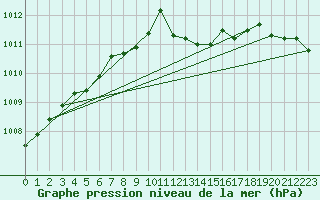 Courbe de la pression atmosphrique pour Bridel (Lu)