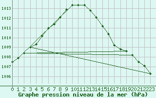Courbe de la pression atmosphrique pour Bruxelles (Be)