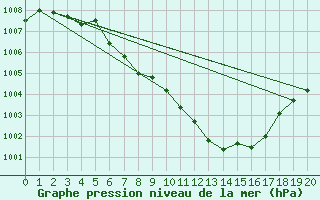 Courbe de la pression atmosphrique pour Alberschwende