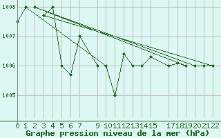 Courbe de la pression atmosphrique pour Capri