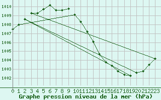 Courbe de la pression atmosphrique pour Mora