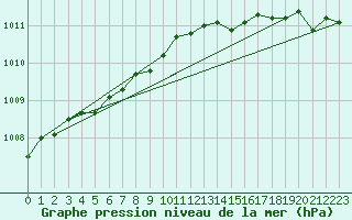 Courbe de la pression atmosphrique pour Sletnes Fyr