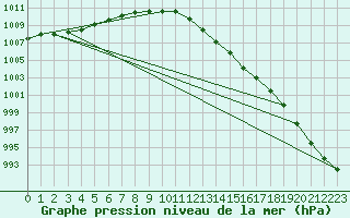 Courbe de la pression atmosphrique pour Gurande (44)