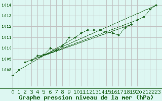 Courbe de la pression atmosphrique pour Dundrennan