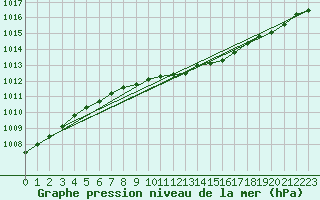 Courbe de la pression atmosphrique pour Tornio Torppi