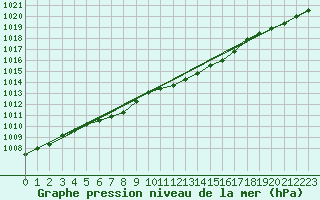 Courbe de la pression atmosphrique pour Multia Karhila