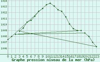 Courbe de la pression atmosphrique pour Geilenkirchen