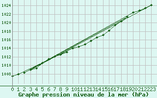 Courbe de la pression atmosphrique pour Terespol