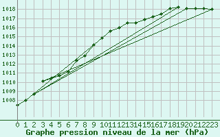 Courbe de la pression atmosphrique pour Hohrod (68)