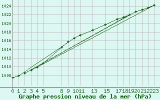 Courbe de la pression atmosphrique pour Sint Katelijne-waver (Be)