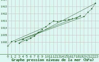 Courbe de la pression atmosphrique pour Calvi (2B)