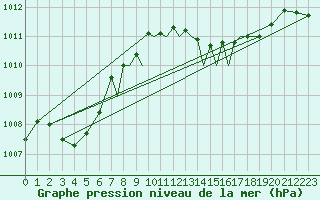 Courbe de la pression atmosphrique pour Gibraltar (UK)