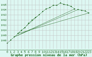 Courbe de la pression atmosphrique pour la bouée 62134