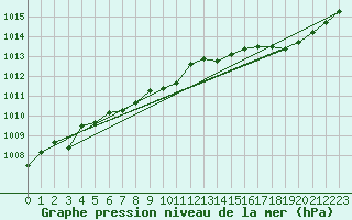 Courbe de la pression atmosphrique pour Avord (18)