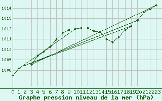 Courbe de la pression atmosphrique pour Pully-Lausanne (Sw)