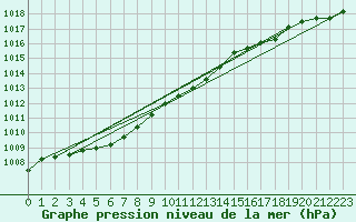 Courbe de la pression atmosphrique pour Angermuende