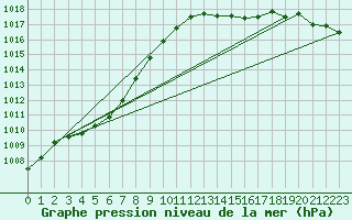 Courbe de la pression atmosphrique pour Renwez (08)