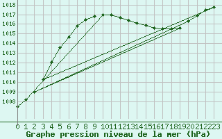 Courbe de la pression atmosphrique pour Verona Boscomantico